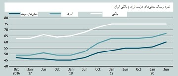 گزارش جولای ۲۰۲۰ واحد اطلاعات اکونومیست از رتبه ریسک ایران