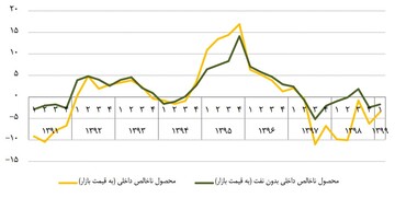 رشد اقتصادی ۲۰ سال گذشته ایران تنها ۰.۳۶ درصد!/باعث خجالت است