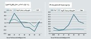 پیش بینی اکونومیست از رشد منفی ۱۲درصدی اقتصاد ایران!
