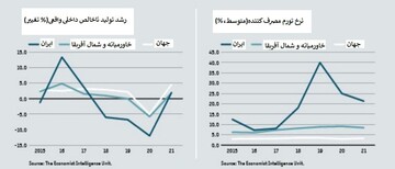 پیش بینی اکونومیست از رشد منفی ۱۲درصدی اقتصاد ایران!
