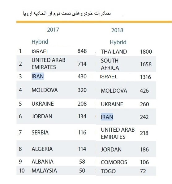ایران از خریداران بزرگ خودرو دست‌دوم اروپایی است / واردات ۶۷۲ دستگاه خودرو به ایران در سال های۲۰۱۷ و ۲۰۱۸