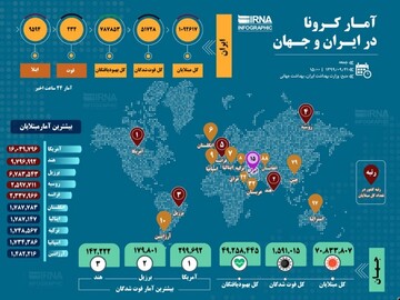 آمار کرونا در ایران و جهان (۱۳۹۹/۰۹/۲۱) + اینفوگرافیک