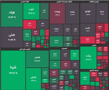 سبزپوشی بازار سهام در دومین روز متوالی/ رشد ۱۷ هزار و ۳۵۶ واحدی شاخص کل بورس / تغییر رنگ شاخص کل در دقایق پایانی + نقشه بازار