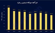 ایرانی ها در ۱۰ سال اخیر چقدر فقیرتر شدند؟/ سفره‌هایی که در طول زمان کوچک و کوچک‌تر شده است/کاهش قدرت خرید خانوار به یک‌سوم در طول ۸ سال+ نمودار