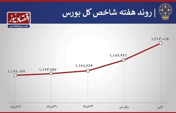 ۷ رکورد بورس در هفته اول تابستان