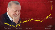 مارپیچ تورم‌ساز اردوغان/حداقل دستمزد در ترکیه برای دومین بار طی ۶ ماه اخیر افزایش یافت