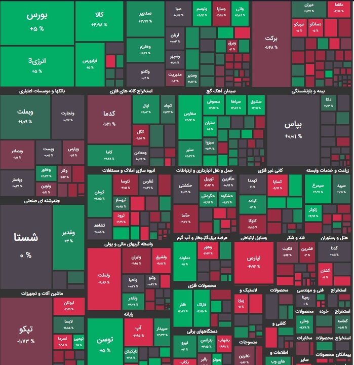 بازار سهام سبزپوش شد/ رشد ۸ هزار و ۴۸۶ واحدی شاخص کل بورس + نقشه بازار