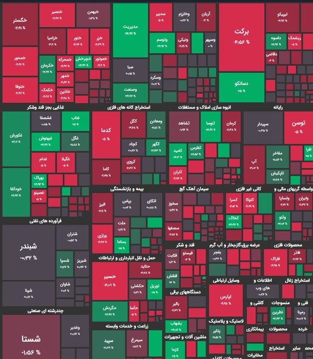 افت ۴ هزار و ۷۳۷ واحدی شاخص کل بورس / تداوم نزول بی وقفه بازار سهام + نقشه بازار
