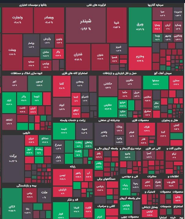 سرخ پوشی بازار پس از اعلام حمایت رئیس جمهور از بورس!/ افت ۱۸ هزار واحدی شاخص کل + نقشه بورس