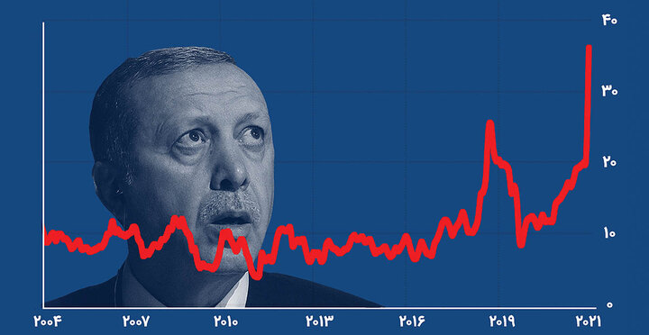پرش تورم ترکیه به ۳۶ درصد/  تورم ترکیه از ایران پیشی گرفت!