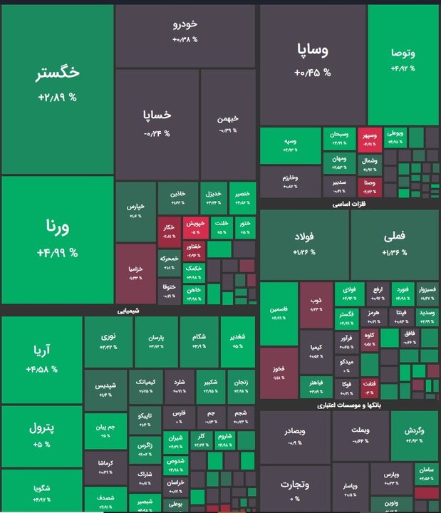 آغاز سبز بازار سرمایه در نخستین روز معاملاتی هفته/ رشد ۱۳هزار و ۵۳۹ شاخص کل بورس + نقشه بورس