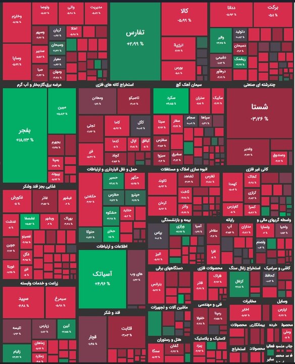 افت ۲۷ هزار واحدی بورس / بازار سهام یکدست سرخ پوش شد + نقشه بازار