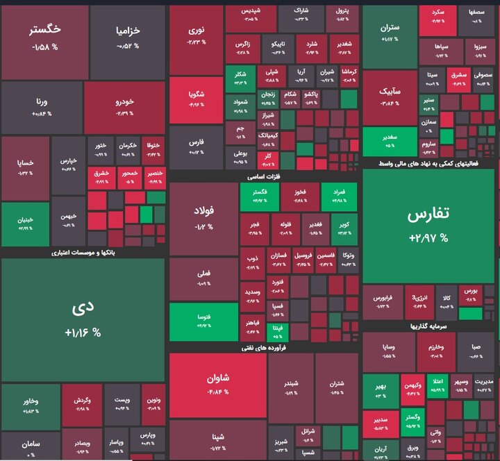 سرخ پوشی بازار سهام در آخرین روز خردادماه / افت ۷ هزار و ۶۱۷ واحدی شاخص کل بورس + نقشه بورس