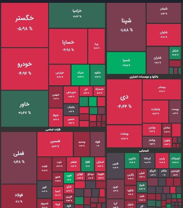 بازار سهام سراسر سرخ در آغاز هفته/ افت ۱۲ هزار واحدی شاخص کل + نقشه بورس