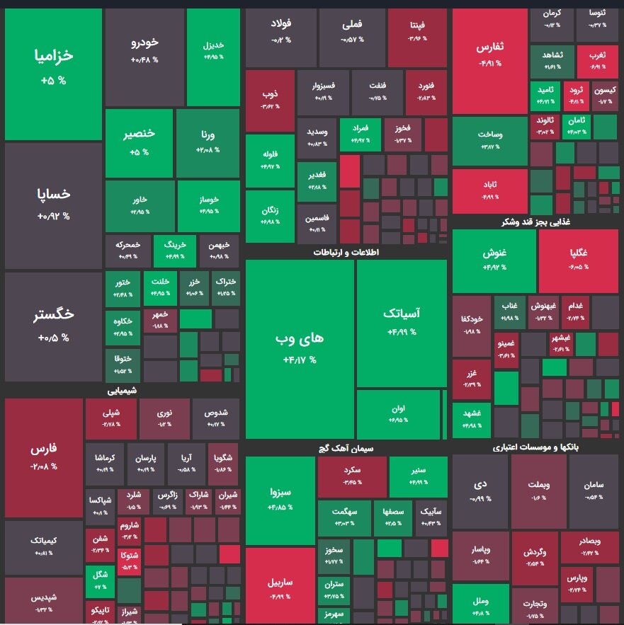 افت ۵ هزار و ۹۴۵ واحدی شاخص کل / تداوم سرخ پوشی در بازار سهام + نقشه بورس