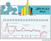اقتصاد ایران در مسیر فرسودگی/ طی دو سال گذشته از میزان خالص دارایی‌های سرمایه‌ای کشور کاسته شده است/کاهش سرمایه گذاری چه اتفاقاتی را رقم زد؟