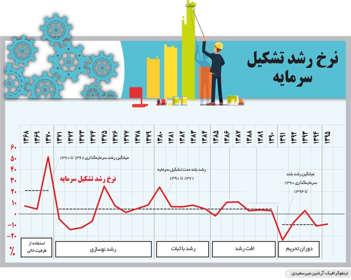 اقتصاد ایران در مسیر فرسودگی/ طی دو سال گذشته از میزان خالص دارایی‌های سرمایه‌ای کشور کاسته شده است/کاهش سرمایه گذاری چه اتفاقاتی را رقم زد؟