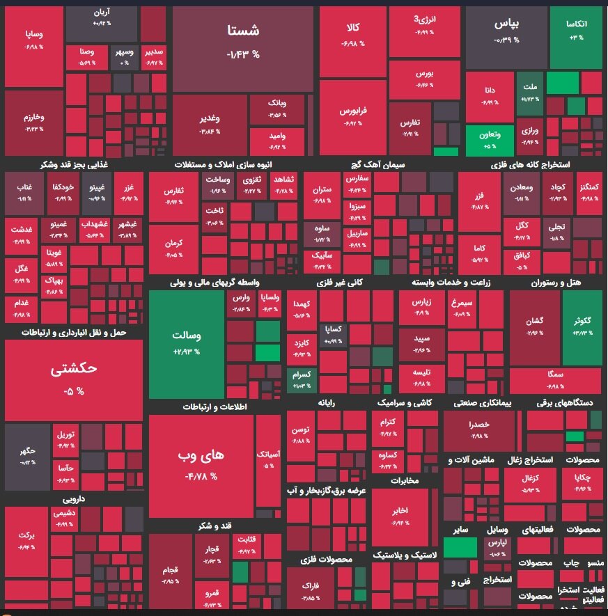 بازار بورس ایست قلبی کرد / افت ۲۷ هزار و ۵۷ واحدی شاخص کل + نقشه بورس