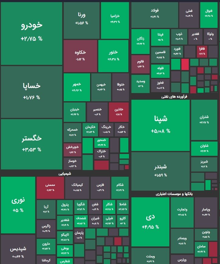 سبزپوشی بازار سهام در سومین روز معاملاتی پاییز / رشد ۴ هزار و ۴۶۶ واحدی شاخص هم‌وزن+ نقشه بورس