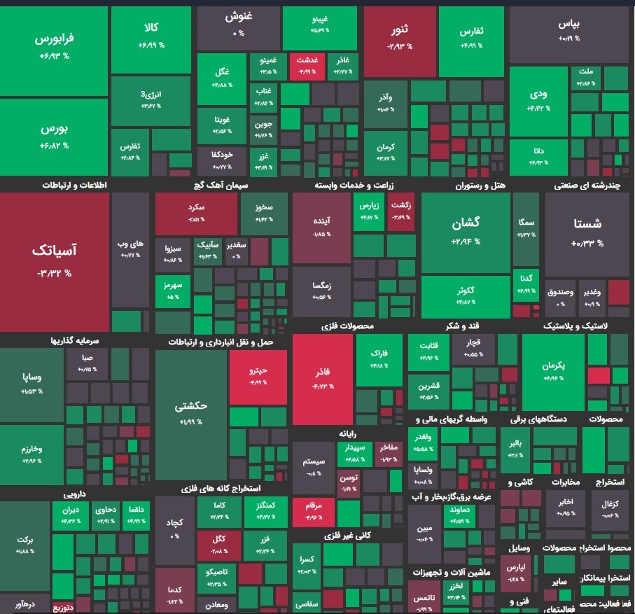سبزپوشی بازار سهام در سومین روز معاملاتی پاییز / رشد ۴ هزار و ۴۶۶ واحدی شاخص هم‌وزن+ نقشه بورس