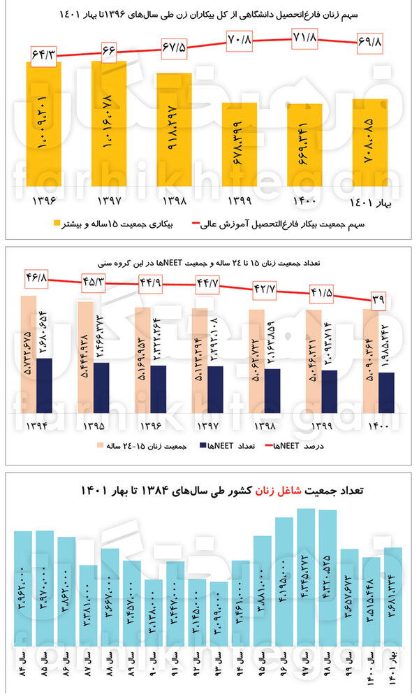 آمارهای عجیب از دختران ۱۵ تا ۲۴ ساله در ایران/۴۰ درصد دختران نه درس می‌خوانند، نه شغل دارند! /۷۰ درصد بیکاران زن، فارغ‌التحصیل دانشگاه هستند