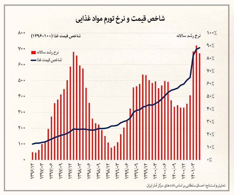 صعود تاریخی قیمت غذا در ایران/قیمت غذا در ۵ سال ۷ برابر شد + نمودار