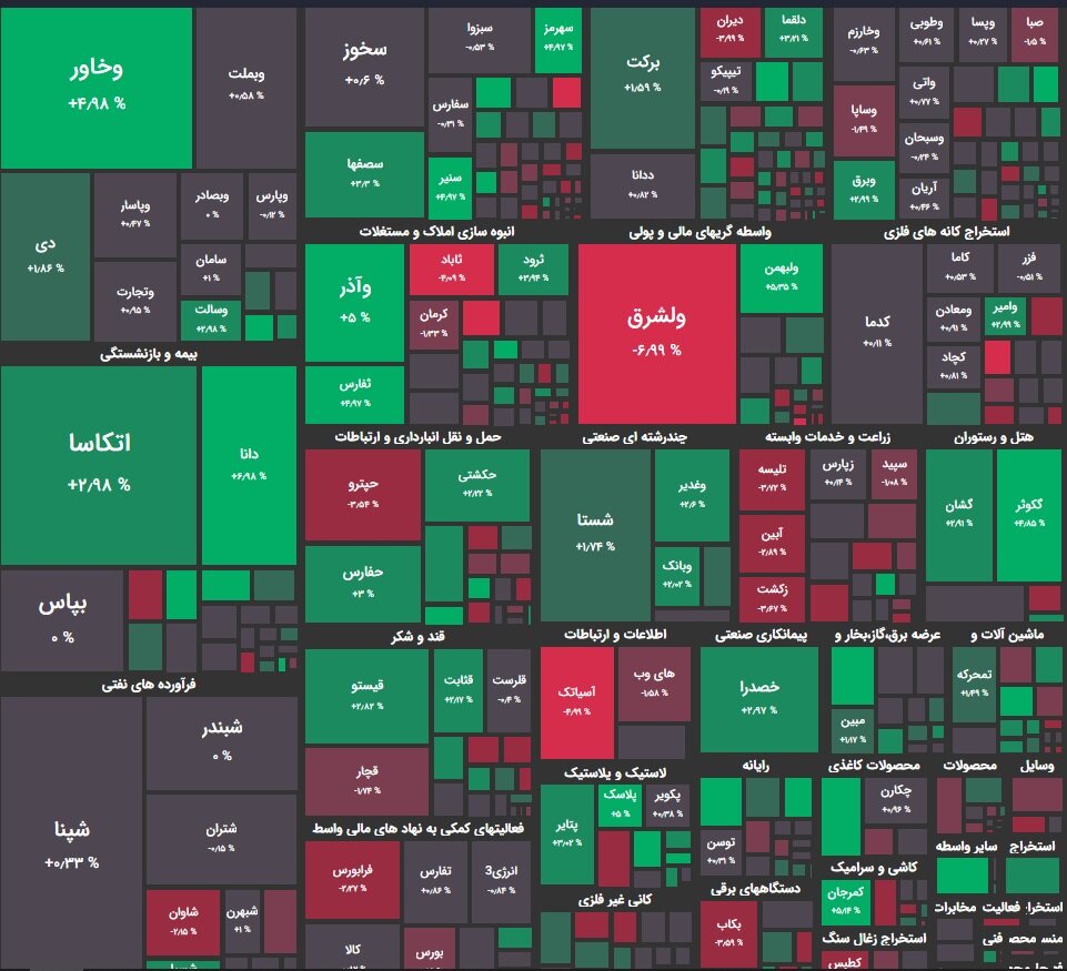 دست و پنجه بازار سهام با معاملات کم حجم/ رشد ۶ هزار و ۲۰۵ واحدی شاخص کل + نقشه بورس