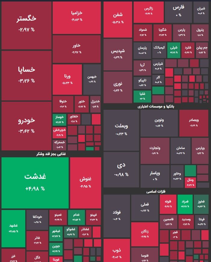 افت ۶ هزار و ۶۱۳ واحدی شاخص کل / بازار سهام همچنان در مدار ریزش + نقشه بورس