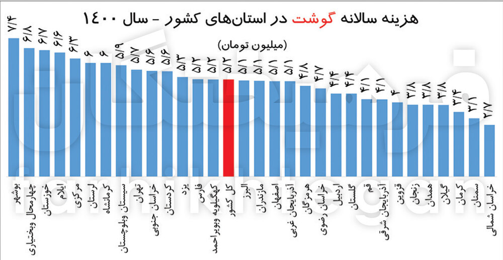 «جزئیات» دخل‌وخرج ایرانیان در سال ۱۴۰۰/ ۴۶ درصد از خانوارها خودروی شخصی ندارند/تهرانی‌ها در صدر هزینه ‌های مسکن و درمان