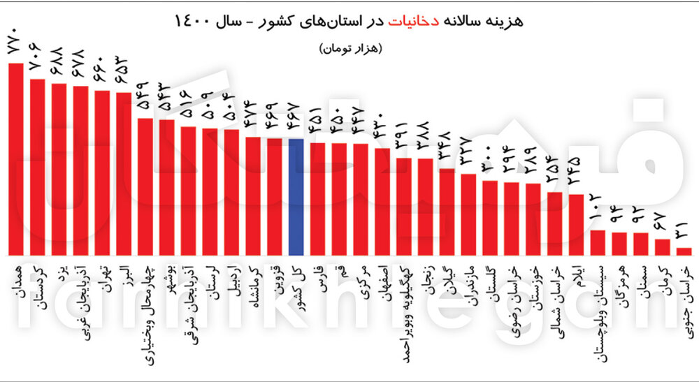«جزئیات» دخل‌وخرج ایرانیان در سال ۱۴۰۰/ ۴۶ درصد از خانوارها خودروی شخصی ندارند/تهرانی‌ها در صدر هزینه ‌های مسکن و درمان