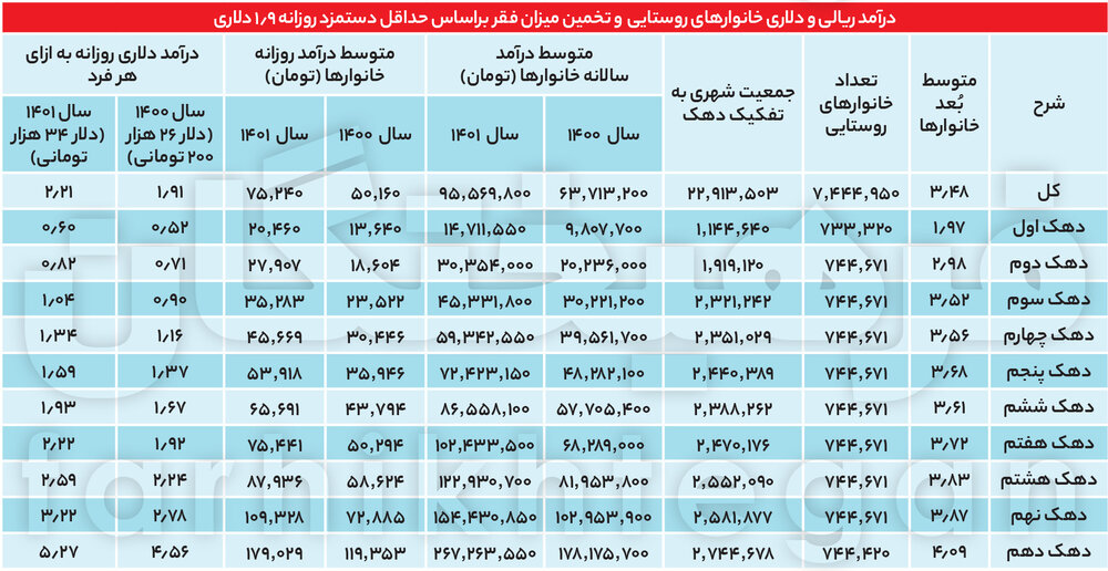 فقر اطلاعاتی درباره خط فقر/خط فقر تهران ۱۰ میلیون و ۸۰۰ هزار تومان/۳۰ درصد از هزینه‌های خانوار برای زنده ماندن است!
