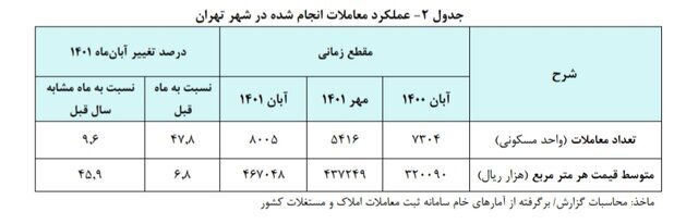 قیمت هر متر خانه در تهران در مرز ۴۷ میلیون تومان/شیب افزایش قیمت تندتر شد