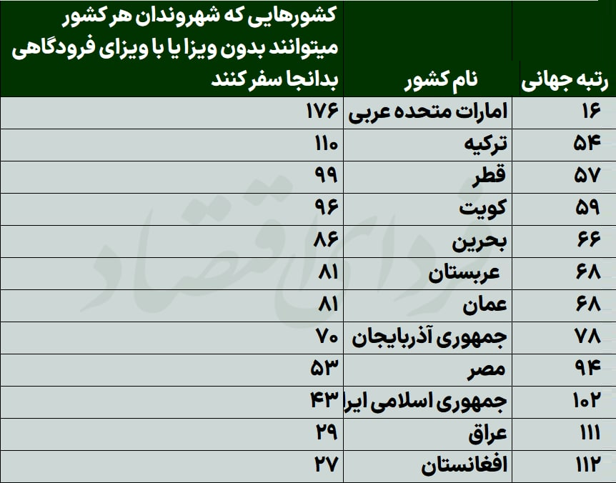 کدام خدمات مالی بین‌المللی در ایران غایب هستند؟ + نمودار و جدول