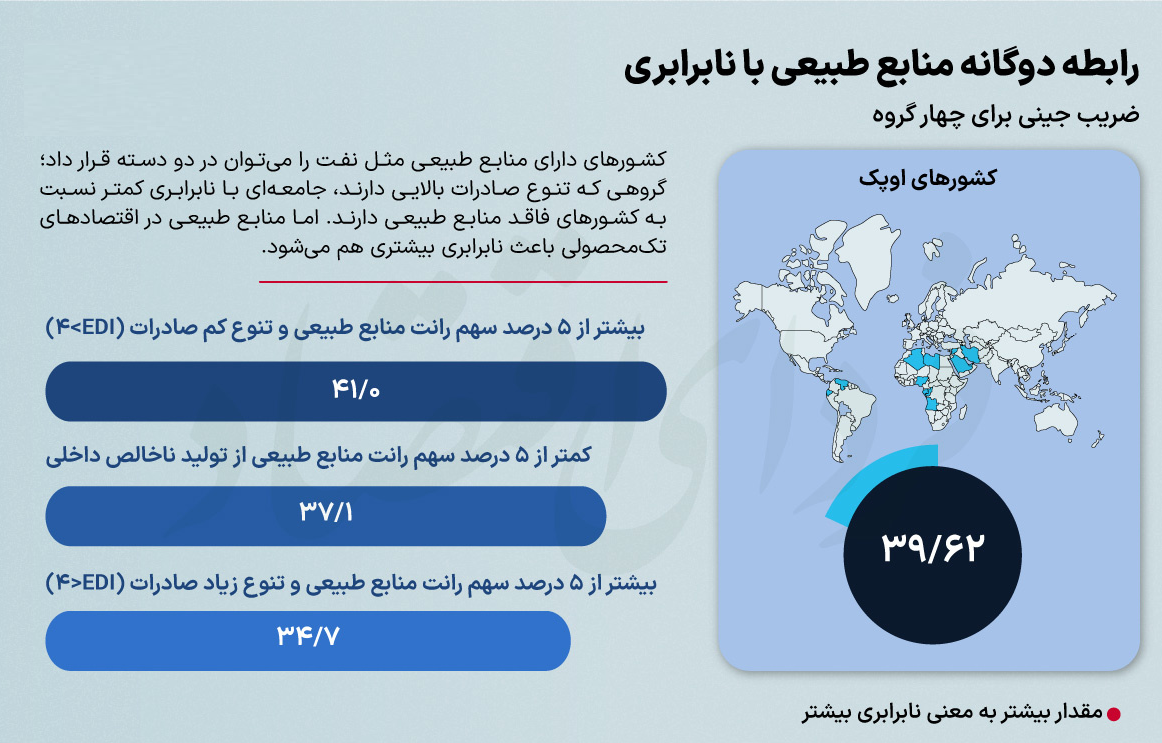 نفت چگونه در ایران نابرابری ایجاد کرده است؟ + آمار