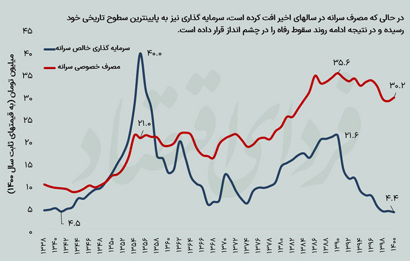 چرا موتور رشد رفاه ایرانی‌ها در دهه ۹۰ خاموش شد؟ + نمودار