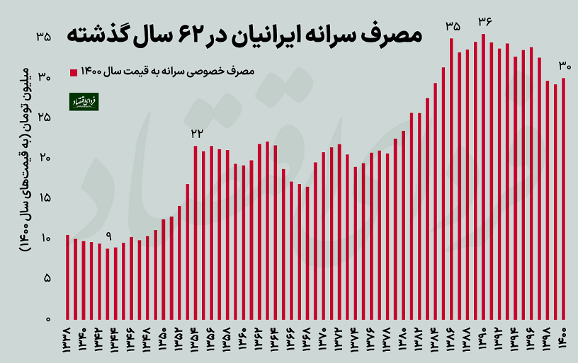 چرا موتور رشد رفاه ایرانی‌ها در دهه ۹۰ خاموش شد؟ + نمودار