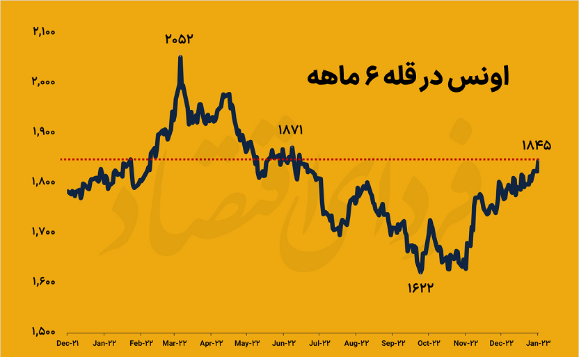 پیش‌بینی عجیب معامله‌گران از قیمت طلا + نمودار