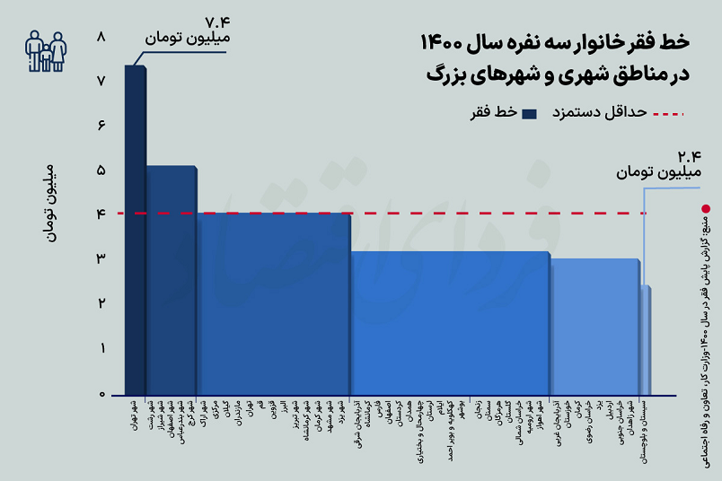 فاصله حداقل دستمزد با خط فقر در ۳۱ استان + نمودار