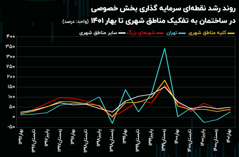 فرار سرمایه از ساختمان‌های تهران + نمودار