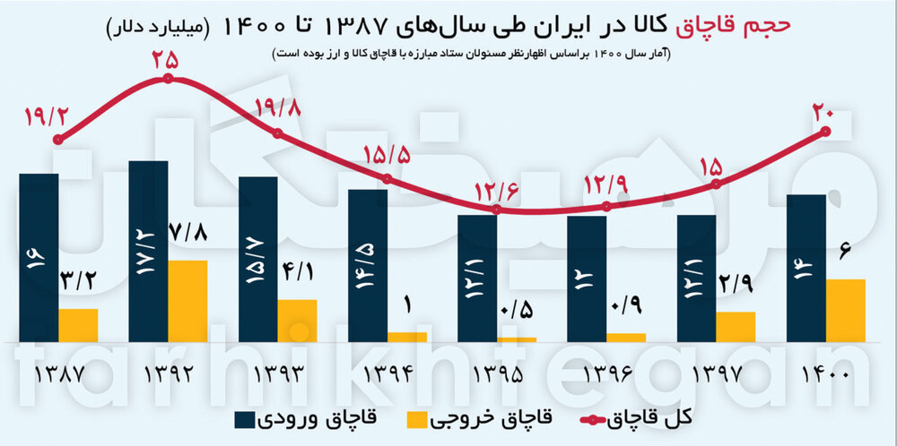 سرگیجه آمار؛میزان قاچاق کالا در ایران بالاخره چقدر است؟ / سفره ۵۵۰ هزار میلیاردتومانی قاچاق کالا در سال ۱۴۰۰ 