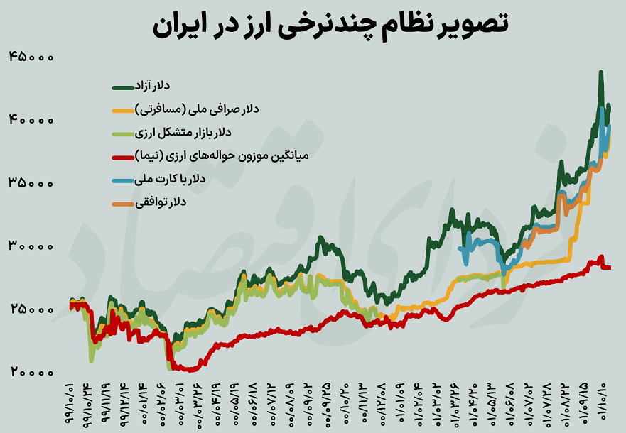 چرا «ارز چندنرخی» مدام در ایران تکرار می‌شود؟ + نمودار