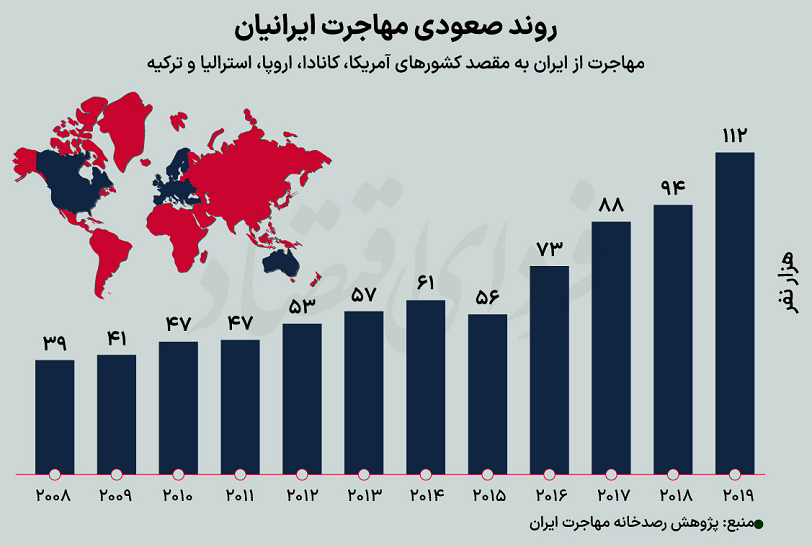 چه عواملی باعث افزایش مهاجرت ایرانیان شده است؟ + نمودار