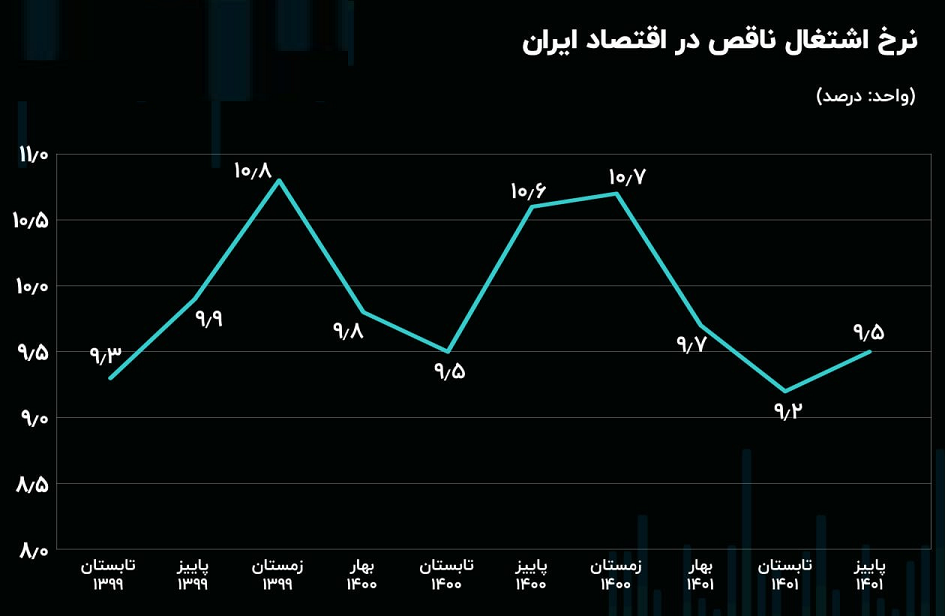 بالغ بر ۲ میلیون نفر در ایران اشتغال ناقص دارند + نمودار