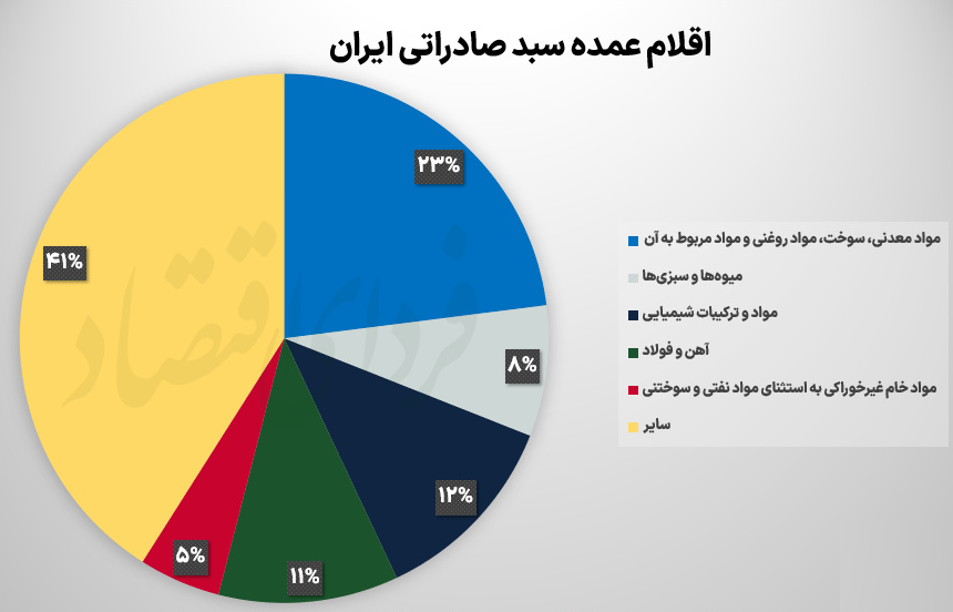 صادرات ایران در تله محصولات منبع‌ محور + نمودار