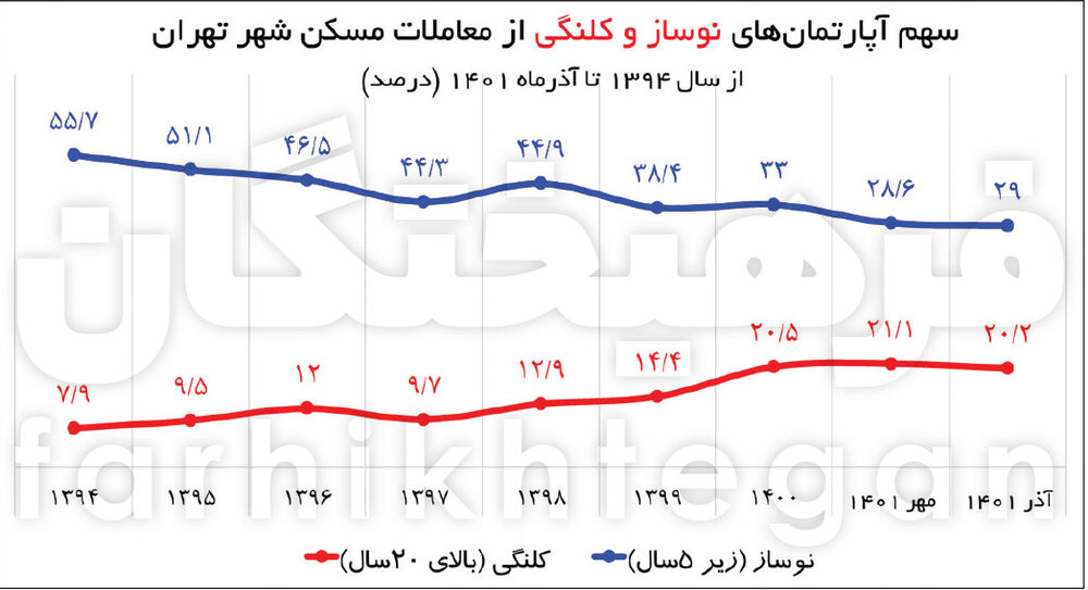 رکوردشکنی تورم ماهانه  مسکن در ۲۹ ماه اخیر/هشدار آمار پروانه ساخت در تهران/ ابعاد بحران مسکن در حومه شهرها بسیار جدی‌تر از تهران است