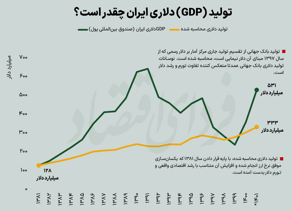 اندازه دلاری اقتصاد ایران چقدر است؟ + نمودار