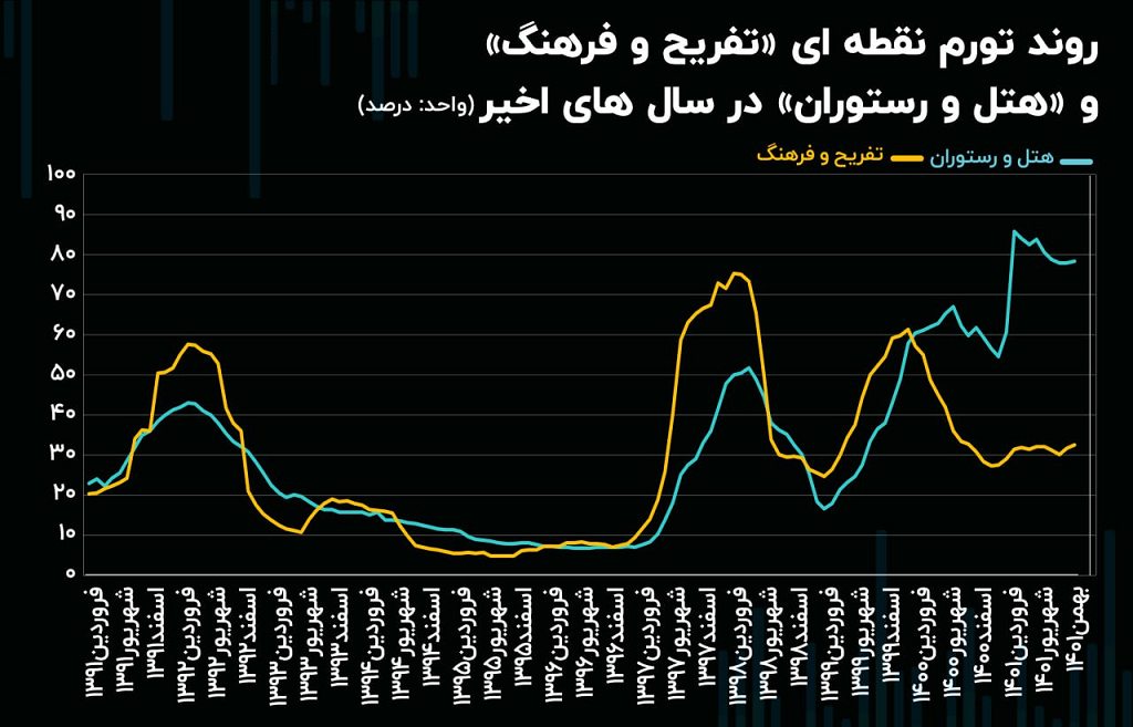 عیدی تورم به مردم + نمودار