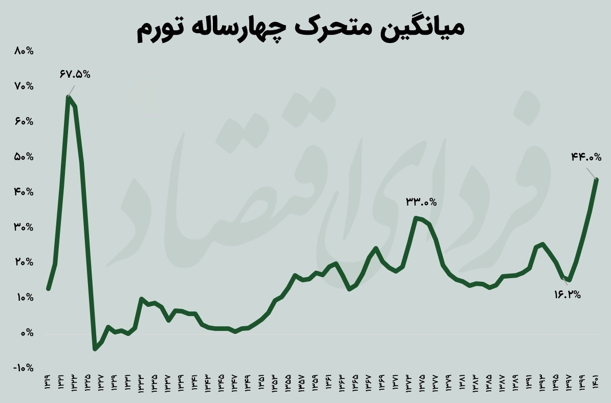 دومین جهش تورمی یکصد سال اخیر در اقتصاد ایران + نمودار