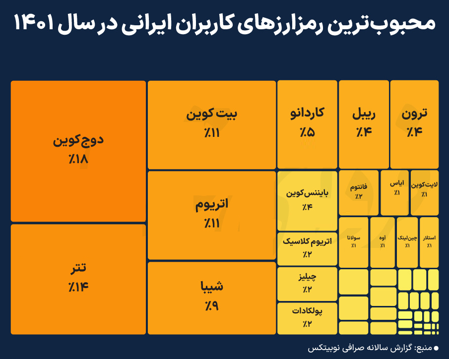 پرطرفدارترین رمزارز در ایران کدام است؟ + آمار