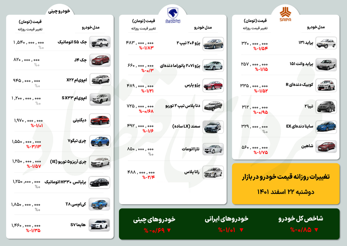 خودروهای ایرانی روز دوشنبه ۲۲ اسفند را با چه مقدار کاهش پشت سر گذاشتند؟ + جدول قیمت